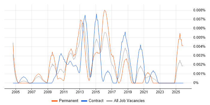 Customer Experience Consultant job vacancy trend in London