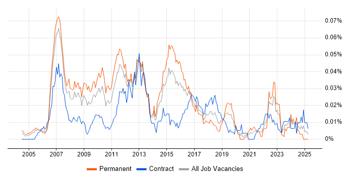 Job vacancy trend for Customer Insight Analyst in London