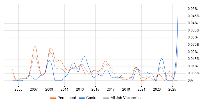 Customer Insight Manager job vacancy trend in London Customer Insight Manager job vacancy trend in London