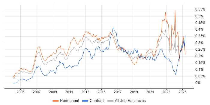 Job vacancy trend for Customer Insight in London Job vacancy trend for Customer Insight in London