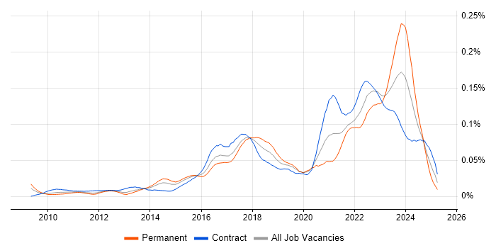 Job vacancy trend for Customer Journey Map in London