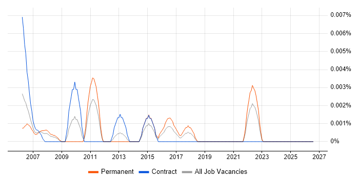 Customer Relationship Analyst job vacancy trend in London
