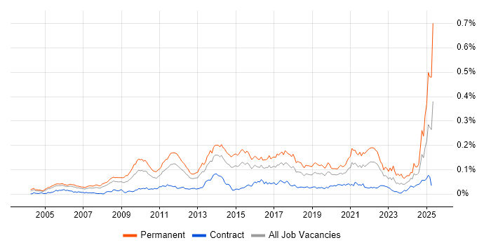 Job vacancy trend for Customer Retention in London Job vacancy trend for Customer Retention in London