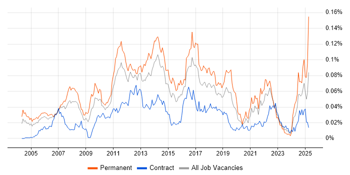 Job vacancy trend for Customer Segmentation in London Job vacancy trend for Customer Segmentation in London