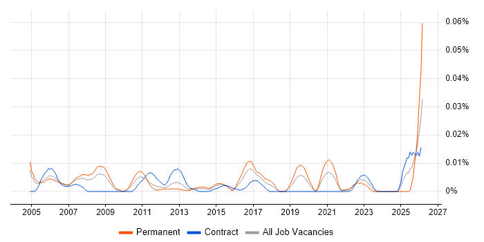Customer Service Advisor job vacancy trend in London