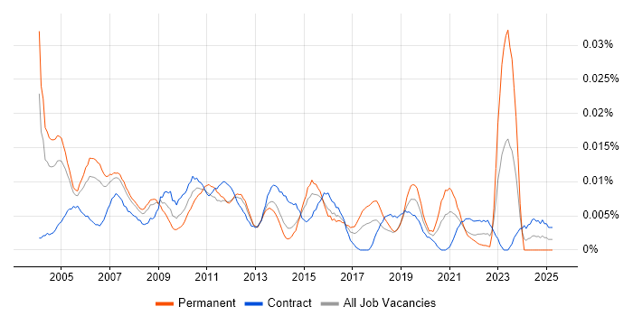 Job vacancy trend for Customer Service Analyst in London Job vacancy trend for Customer Service Analyst in London