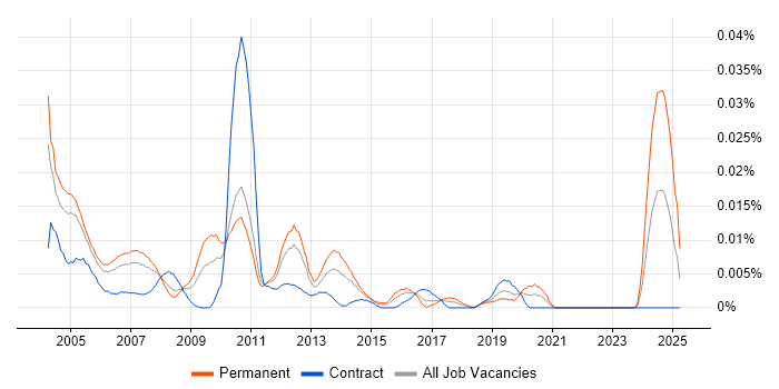 Job vacancy trend for Customer Service Engineer in London Job vacancy trend for Customer Service Engineer in London