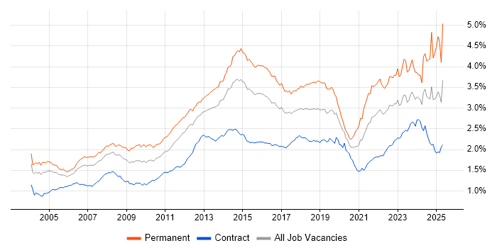 Job vacancy trend for Customer Service in London