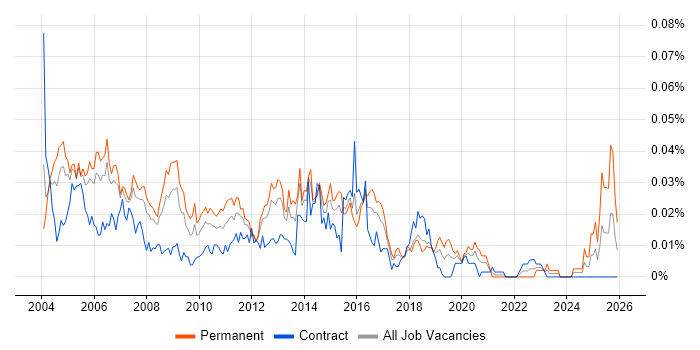 Customer Services Manager job vacancy trend in London