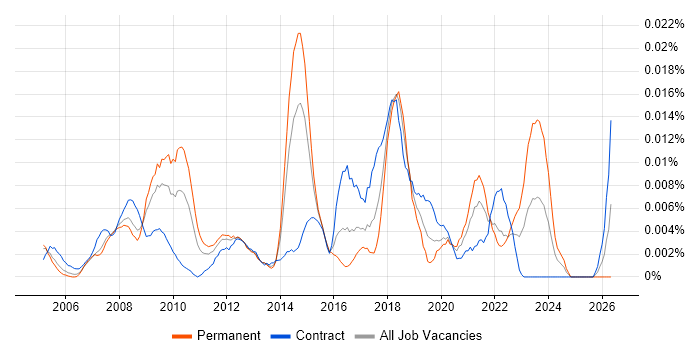 Customer Solutions Architect job vacancy trend in London