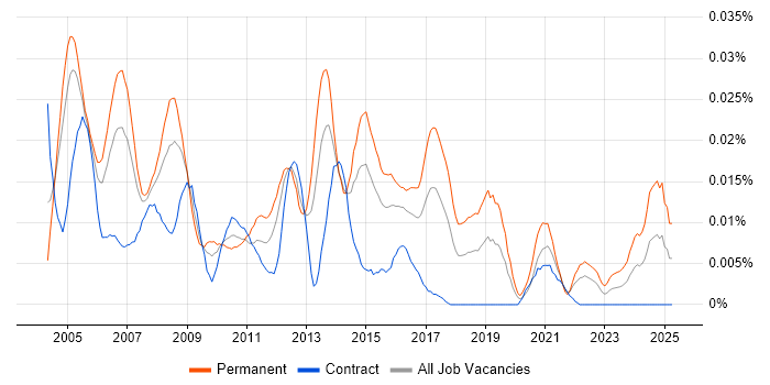 Job vacancy trend for Customer Support Analyst in London