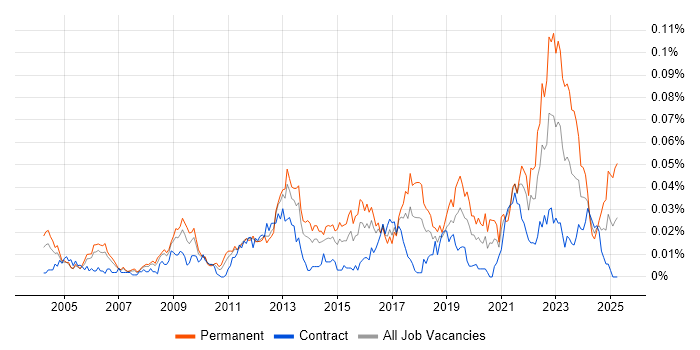 Job vacancy trend for Customer Value Proposition in London Job vacancy trend for Customer Value Proposition in London