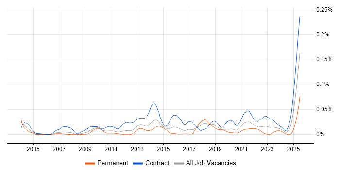 Job vacancy trend for Cutover Planning in London