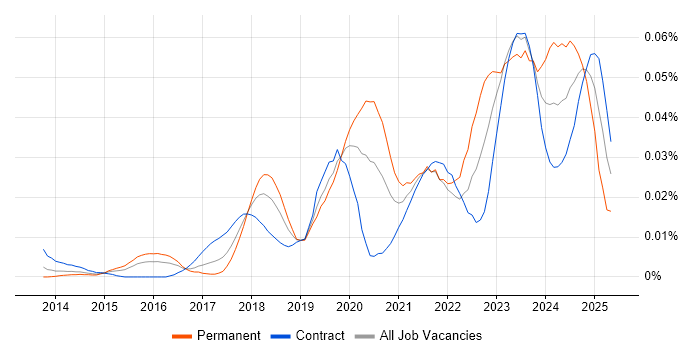 Job vacancy trend for Cyber Assurance in London Job vacancy trend for Cyber Assurance in London