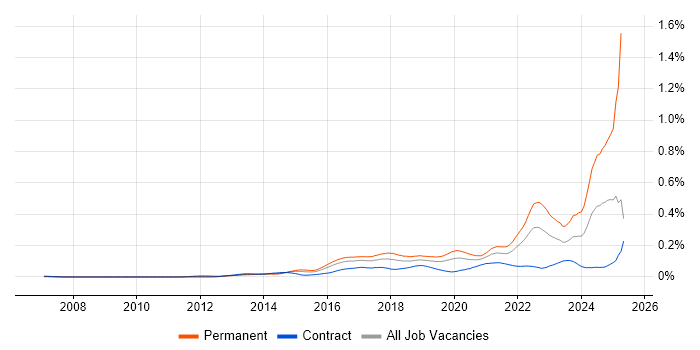 Job vacancy trend for Cyberattack in London Job vacancy trend for Cyberattack in London