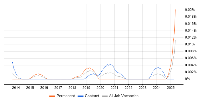 Job vacancy trend for Cyber Defence Analyst in London