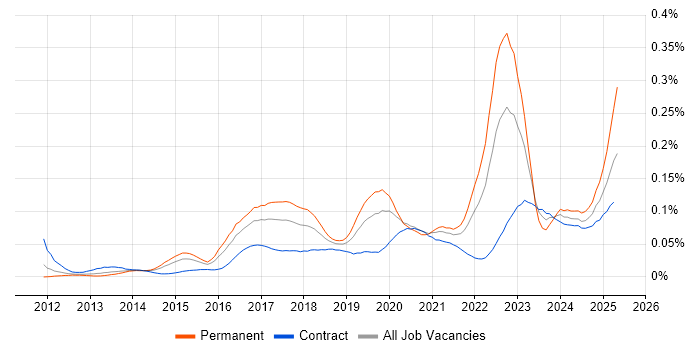 Job vacancy trend for Cyber Defence in London