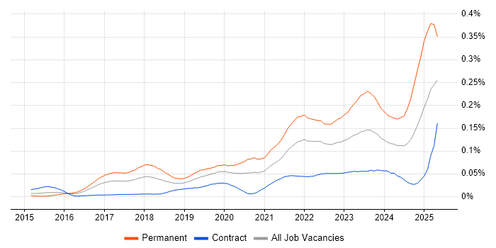 Job vacancy trend for Cyber Essentials PLUS in London Job vacancy trend for Cyber Essentials PLUS in London