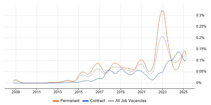 Job vacancy trend for Cyber Intelligence in London Job vacancy trend for Cyber Intelligence in London