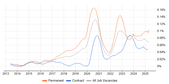 Job vacancy trend for Cyber Kill Chain in London Job vacancy trend for Cyber Kill Chain in London