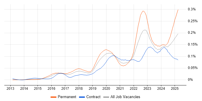 Job vacancy trend for Cyber Resilience in London Job vacancy trend for Cyber Resilience in London