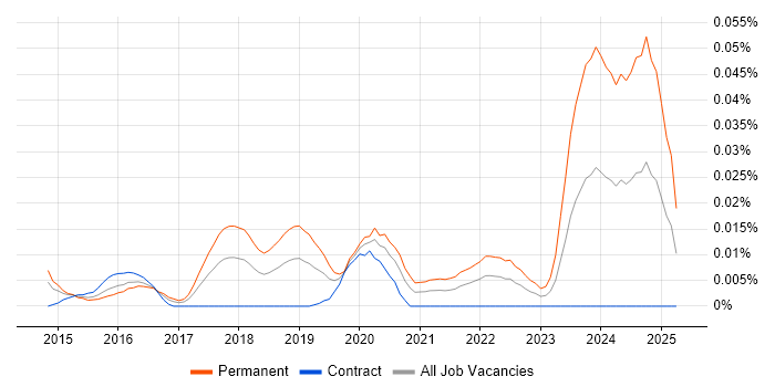 Job vacancy trend for Cyber Scheme in London