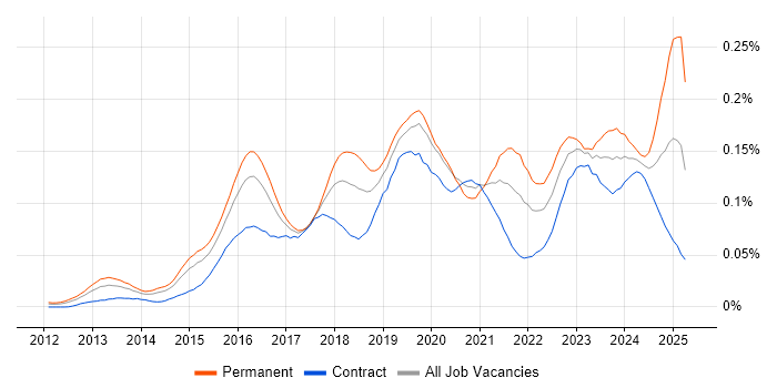Job vacancy trend for Cybersecurity Consultant in London