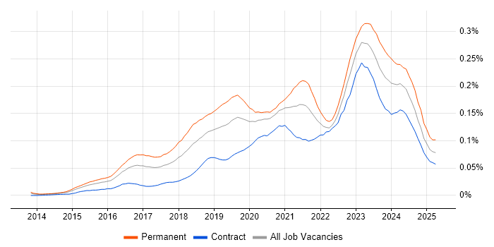 Job vacancy trend for Cybersecurity Engineer in London Job vacancy trend for Cybersecurity Engineer in London