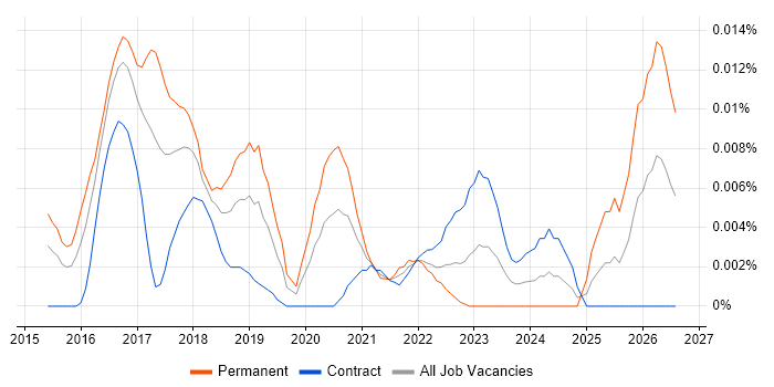 Cyber Security Incident Manager job vacancy trend in London
