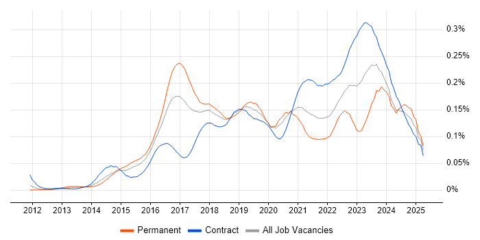 Job vacancy trend for Cybersecurity Manager in London Job vacancy trend for Cybersecurity Manager in London