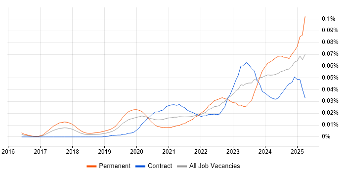 Job vacancy trend for Cyber Security Posture in London Job vacancy trend for Cyber Security Posture in London