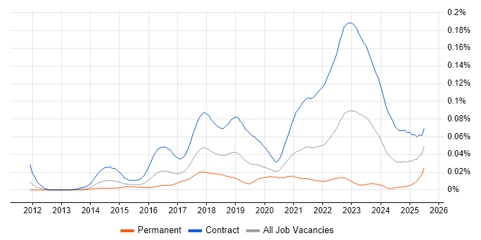 Job vacancy trend for Project Manager - Cybersecurity in London