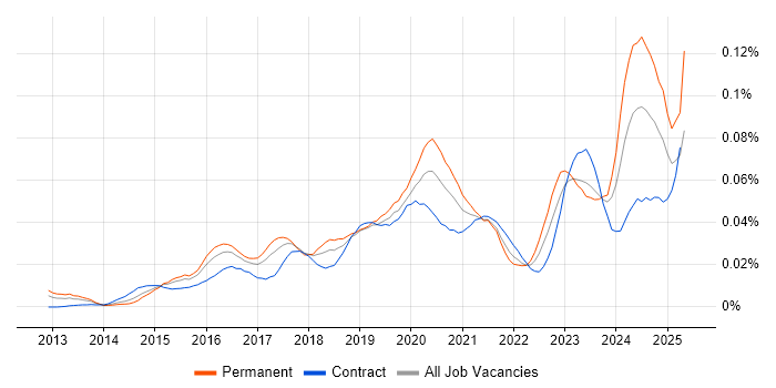 Job vacancy trend for Cybersecurity Specialist in London Job vacancy trend for Cybersecurity Specialist in London