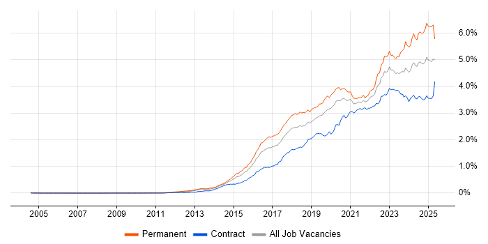Job vacancy trend for Cybersecurity in London Job vacancy trend for Cybersecurity in London