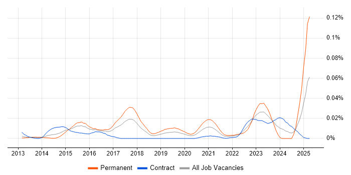 Job vacancy trend for Cyber Threat Analysis in London Job vacancy trend for Cyber Threat Analysis in London