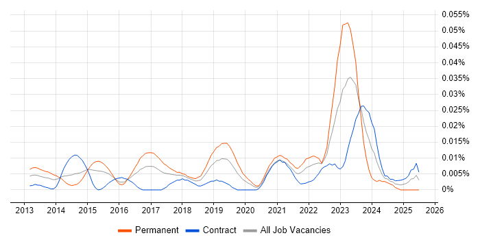 Job vacancy trend for Cyber Threat Analyst in London Job vacancy trend for Cyber Threat Analyst in London