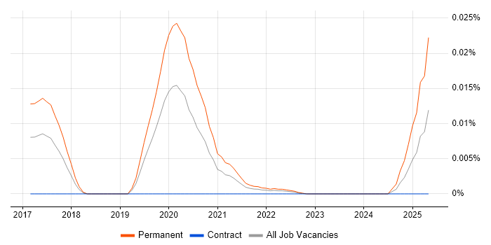 Job vacancy trend for Cyber Threat Hunter in London Job vacancy trend for Cyber Threat Hunter in London
