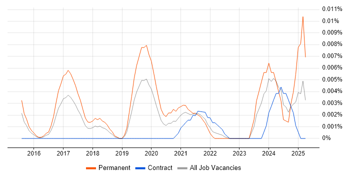Job vacancy trend for Cyber Threat Intelligence Specialist in London