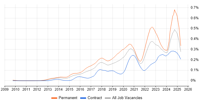 Job vacancy trend for Cyber Threat Intelligence in London Job vacancy trend for Cyber Threat Intelligence in London