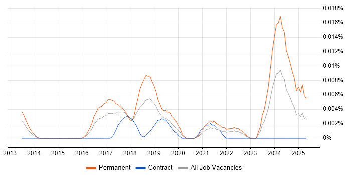 Job vacancy trend for Cyber Threat Manager in London