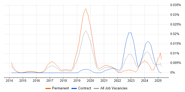 Job vacancy trend for Cyber Threat Specialist in London