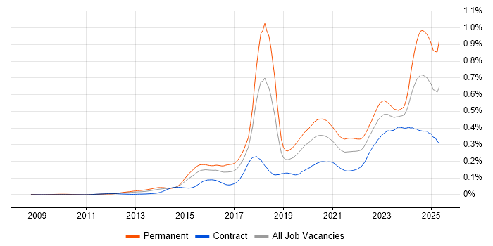 Job vacancy trend for Cyber Threat in London Job vacancy trend for Cyber Threat in London