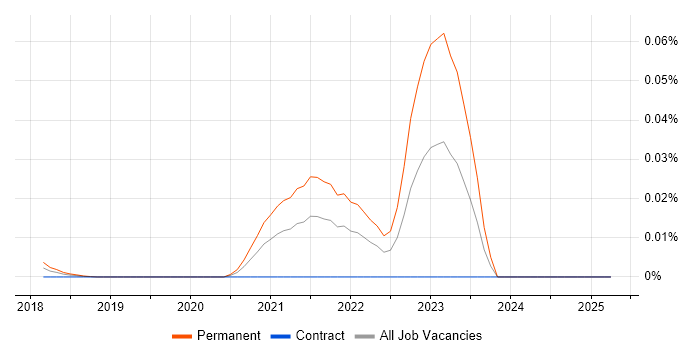 Job vacancy trend for Cyber Warfare in London