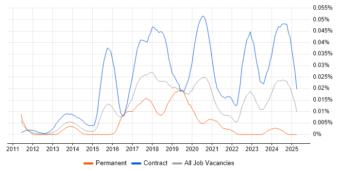 Job vacancy trend for CyberArk Engineer in London Job vacancy trend for CyberArk Engineer in London