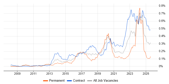 Job vacancy trend for CyberArk in London Job vacancy trend for CyberArk in London