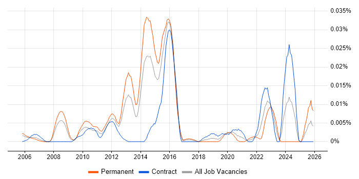CyberSource job vacancy trend in London