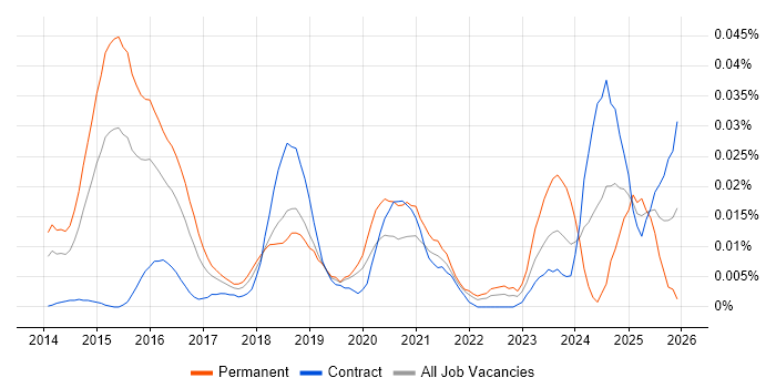 Cypher job vacancy trend in London