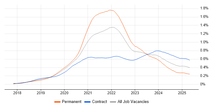 Job vacancy trend for Cypress.io in London Job vacancy trend for Cypress.io in London