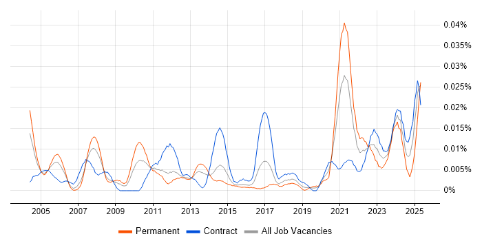 Job vacancy trend for Czech Language in London Job vacancy trend for Czech Language in London