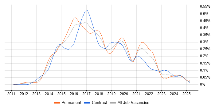 Job vacancy trend for D3.js in London Job vacancy trend for D3.js in London